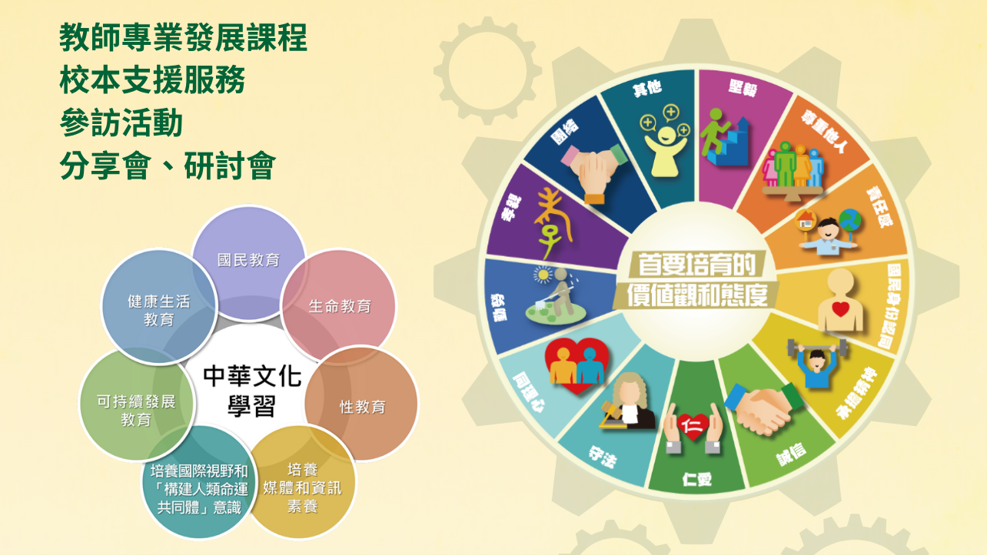 中小學規劃和實施價值觀教育（包括生命教育）課程規劃教師專業發展計劃(2026-2028)